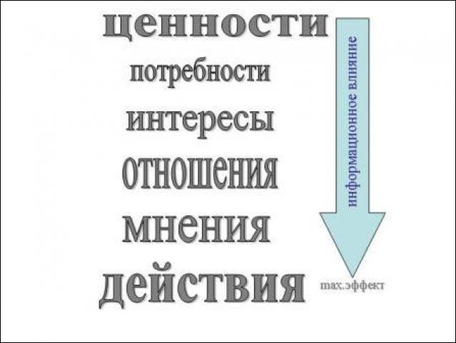 Схема воздействия на ценностный уровень