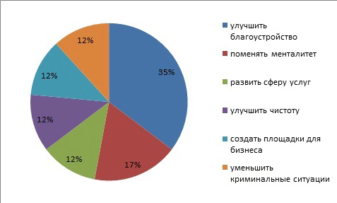 Рис.3: Отрицательные характеристики в имидже города